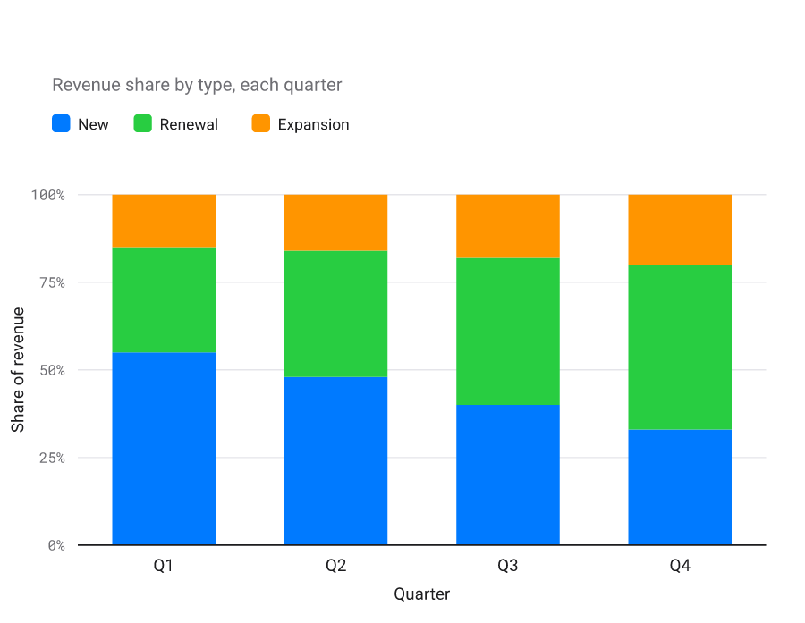 100 percent stacked bar of revenue share by type across four quarters; Renewal grows each quarter to lead the mix by Q4.