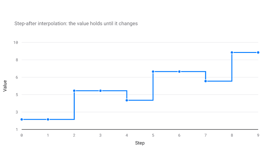 Step chart rising in discrete jumps from 2 to 9 across ten steps, holding each level until the next change.