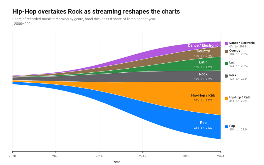 Wiggle-baseline streamgraph of music-streaming volume by genre from 2000 to 2024, Hip-Hop and R&B swelling to overtake a thinning Rock band.