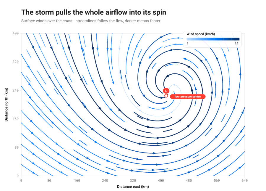 Streamplot of a surface-wind field: smooth streamlines with arrowheads spiral into a low-pressure centre, coloured by speed on a blue ramp.
