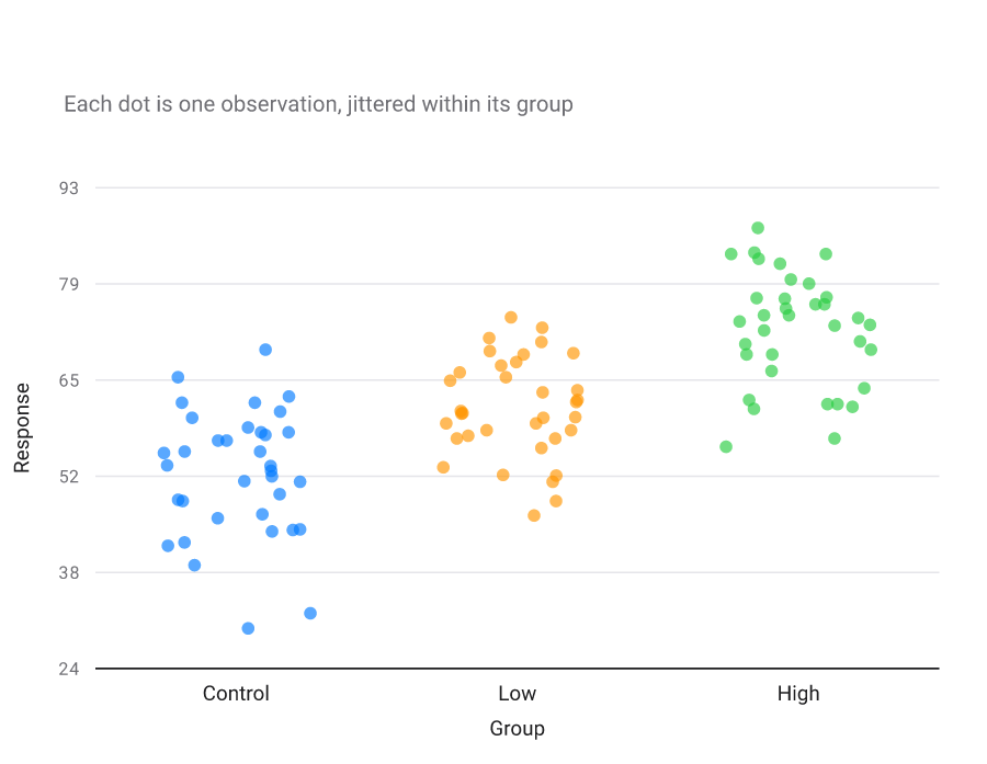 Strip plot of response by dose (Control, Low, High), jittered points showing response rising with dose.