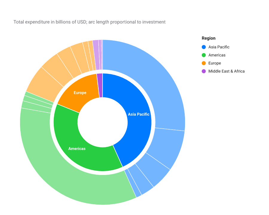 Sunburst chart of headcount by division: an inner ring of Engineering, Sales and Support and an outer ring of their teams, colored in three family hues.
