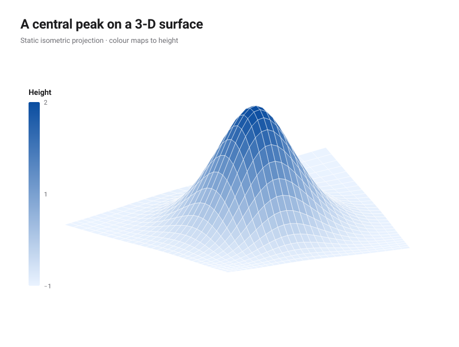 A 3D surface with a central peak, an isometric projection shaded by height with a height legend.