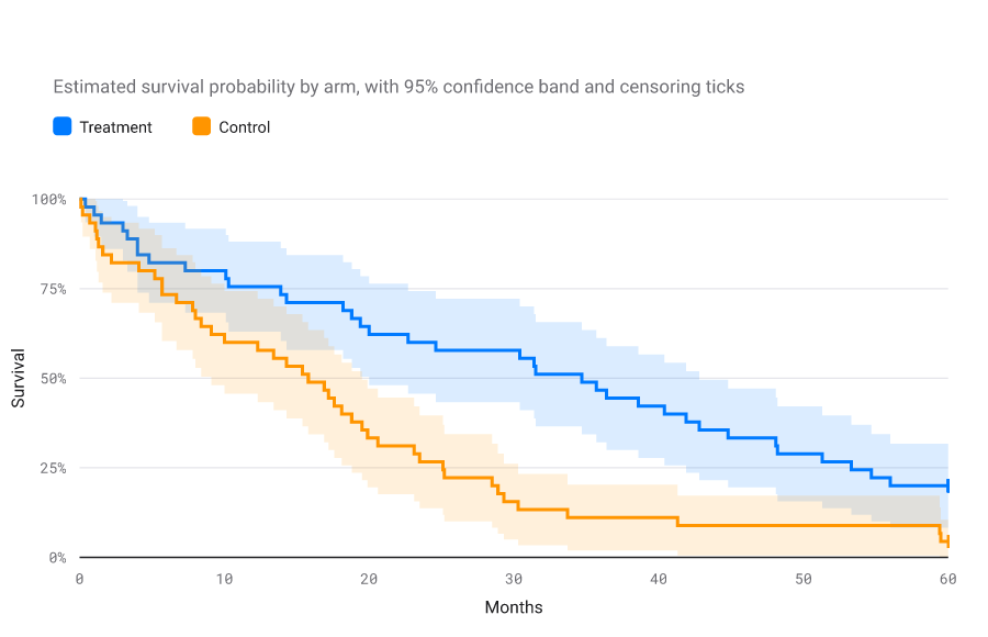 Kaplan-Meier survival curves for two arms with step drops and confidence bands; the treatment arm survives longer than control.
