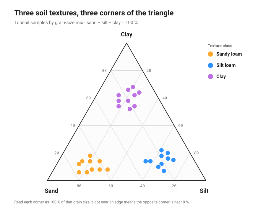 Ternary plot of soil samples by sand, silt and clay share, coloured into texture classes near each corner.
