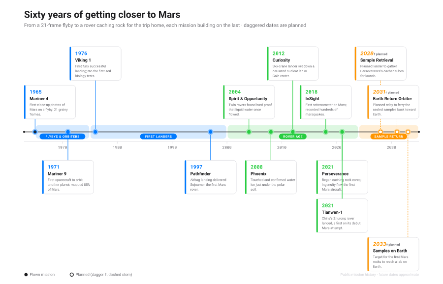 Timeline of dated milestones along a horizontal spine with callouts alternating above and below the line.