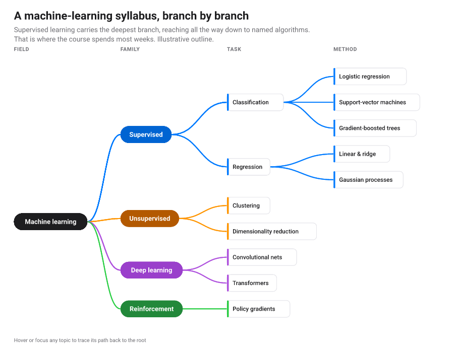 Tree diagram: a tidy node-link hierarchy (an org chart or taxonomy) with clean links.