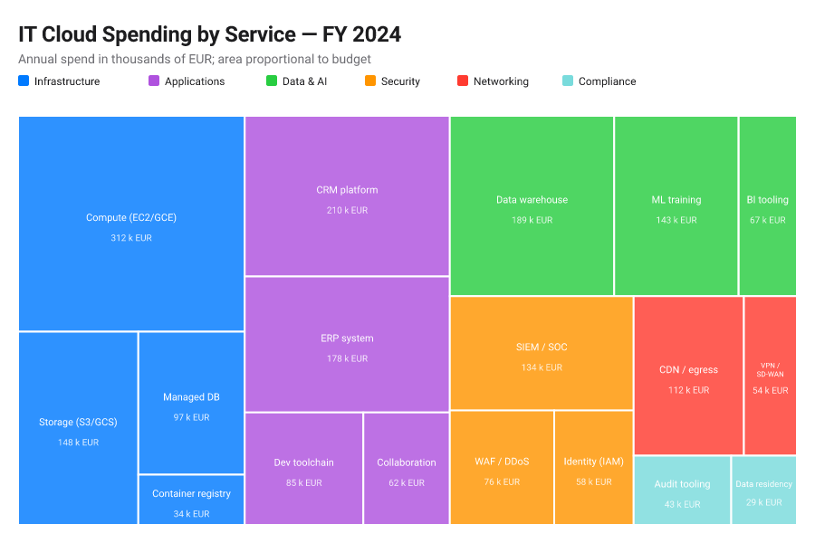 Treemap of IT cloud spending by service for FY 2024: nested rectangles sized by budget, colored by domain — Infrastructure, Applications, Data & AI, Security, Networking, Compliance.