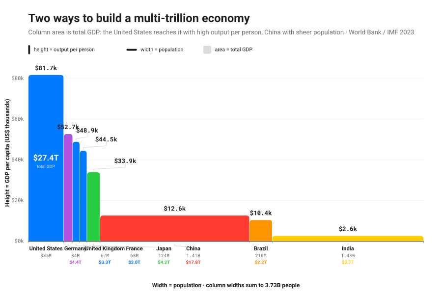 Variable-width column chart of the eight largest economies, column height showing GDP per capita and width showing population, so each column's area reads as total GDP.