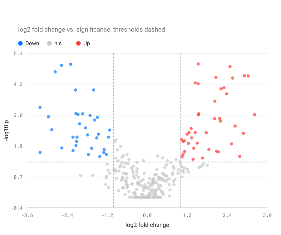 Volcano plot of differential expression: a V of gray non-significant points with blue down-regulated points at left and red up-regulated at right.