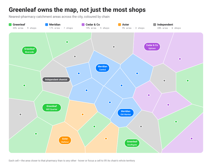 Voronoi tessellation of catchment areas, cells coloured by group around their seed points.