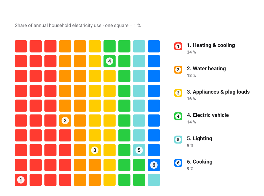 Waffle chart: a hundred squares coloured and numbered by category so each block reads as a percentage point.