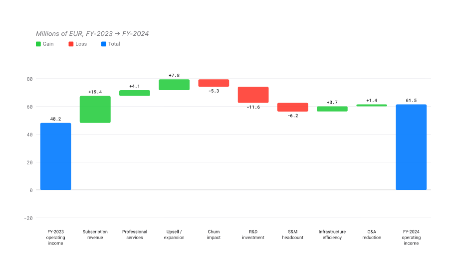 Waterfall chart bridging revenue from a start of 120 through green increases and red decreases to an end near 147.