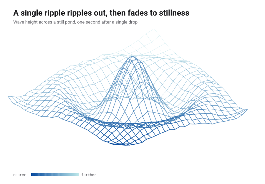 3D wireframe of a ripple surface, depth-shaded from near to far, rotating slowly.