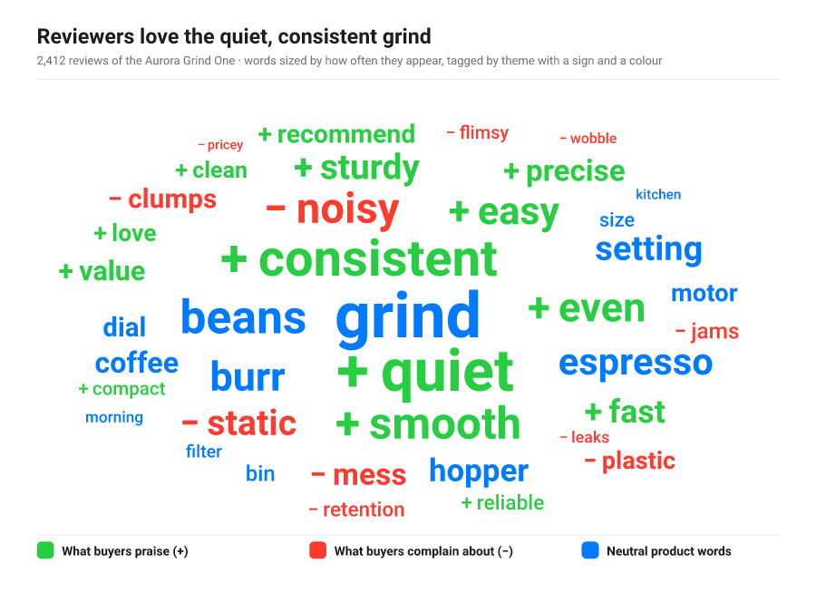 Spiral-packed word cloud of a year of coffee-grinder reviews, each word sized by how often it was mentioned and coloured by theme, with a plus sign on praise and a minus sign on gripe so the sentiment reads without colour; hovering a legend swatch lifts one theme.